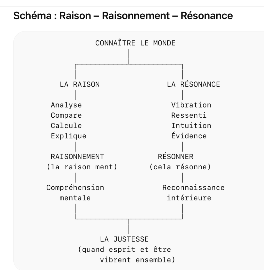 Raison et résonnance